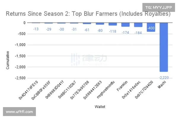 NFT交易量创10个月新高!DappRadar:二月破20亿镁,超6成集中在Blur NFT交易量创10个月新高!DappRadar:二月破20亿镁,超6成集中在Blur